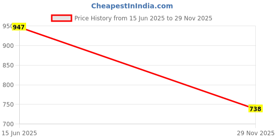 flipkart.com bbbikini 144 LEDs 1.8 m Multicolor Steady Bell Rice Lights bbbikini Price History Graph from 15 Jun 2025 to 29 Nov 2025