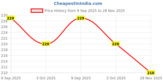 flipkart.com bbbikini 3d flamingo crystal night light lamp Night Lamp bbbikini Price History Graph from 9 Sep 2025 to 28 Nov 2025