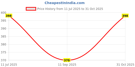 flipkart.com bbbikini Balancing Bird Bottle Opener B Balancing Bird Bottle Opener Is Suitable For Various Places Bottle Opener bbbikini Price History Graph from 11 Jul 2025 to 31 Oct 2025