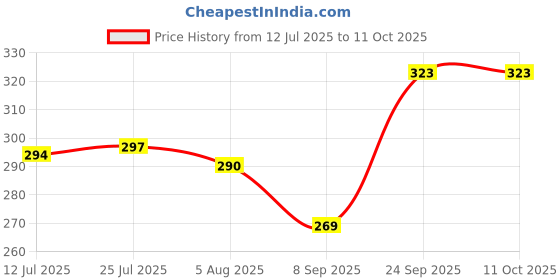 flipkart.com bbbikini Balancing Bird Bottle Opener Bottle Opener bbbikini Price History Graph from 12 Jul 2025 to 10 Oct 2025