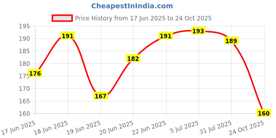 flipkart.com bbbikini Black Leather Repair Patch 9 bbbikini Price History Graph from 17 Jun 2025 to 24 Oct 2025