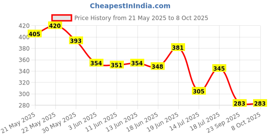 flipkart.com bbbikini Black Memory Foam Car Pillow Cushion for Universal For Car bbbikini Price History Graph from 21 May 2025 to 8 Oct 2025
