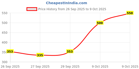 flipkart.com bbbikini Black Memory Foam Car Pillow Cushion for Universal For Car bbbikini Price History Graph from 26 Sep 2025 to 9 Oct 2025