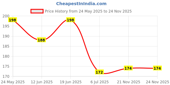 flipkart.com bbbikini CHEST BINDER Knee Support bbbikini Price History Graph from 24 May 2025 to 24 Nov 2025