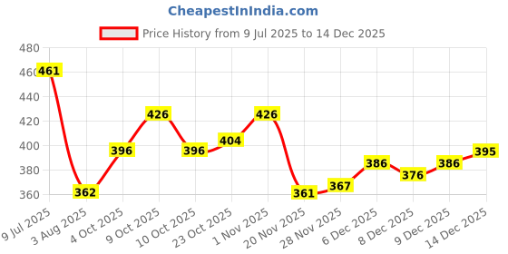 flipkart.com bbbikini Cotton Baby Bed Sized Bedding Set bbbikini Price History Graph from 9 Jul 2025 to 14 Dec 2025