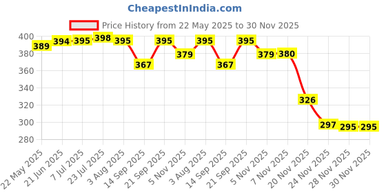 flipkart.com bbbikini Door Stopper with 120DB Security Alarm, Floor Wedge Doorstop for Travel, Home Door Door Window Alarm bbbikini Price History Graph from 22 May 2025 to 30 Nov 2025