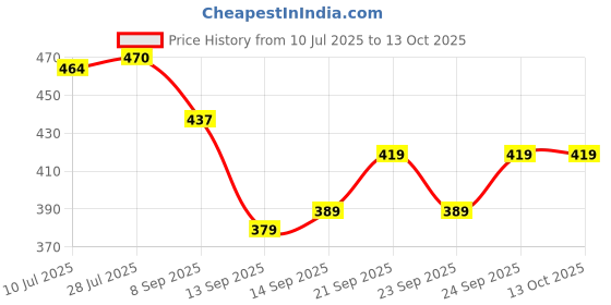 flipkart.com bbbikini Egg container Egg Holder bbbikini Price History Graph from 10 Jul 2025 to 13 Oct 2025