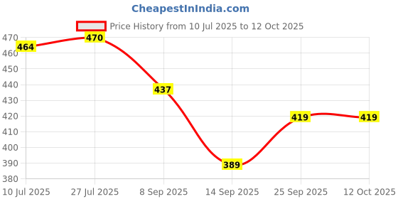 flipkart.com bbbikini Egg container Egg Holder bbbikini Price History Graph from 10 Jul 2025 to 12 Oct 2025