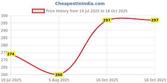 flipkart.com bbbikini face and eye mask Blowtorch Safety Goggle bbbikini Price History Graph from 19 Jul 2025 to 18 Oct 2025