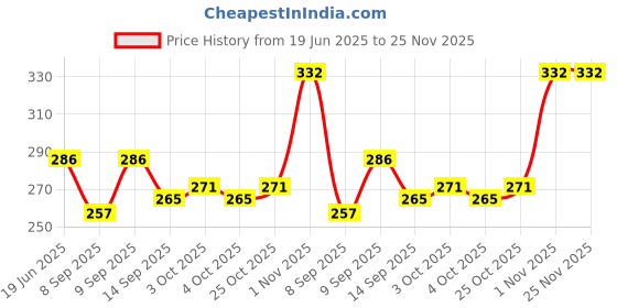flipkart.com bbbikini Handle Heat Insulation Pot Handle Covers Inflatable HitMe Toys bbbikini Price History Graph from 19 Jun 2025 to 25 Nov 2025