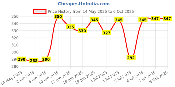 flipkart.com bbbikini he bottom of the foam pogo stick is soft enough to provide Inflatable HitMe Toys bbbikini Price History Graph from 14 May 2025 to 6 Oct 2025