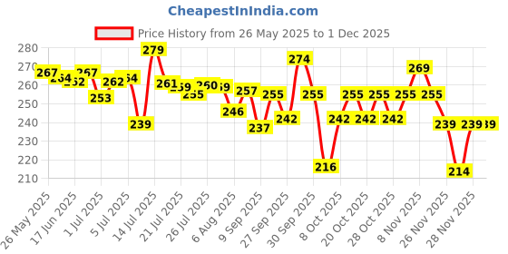 flipkart.com bbbikini Jumping Promotes Growing Taller, Pogo Stick Foam Pogo Jumper For Kids Inflatable HitMe Toys bbbikini Price History Graph from 26 May 2025 to 28 Nov 2025