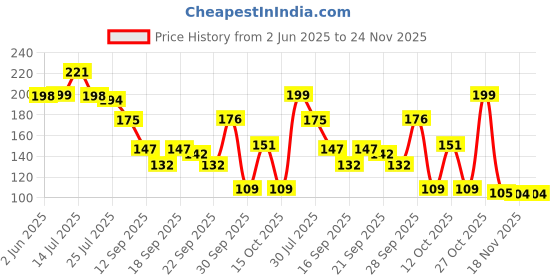 flipkart.com bbbikini NOSE UP CLIP Nose Shaper bbbikini Price History Graph from 2 Jun 2025 to 24 Nov 2025