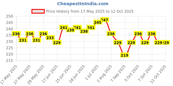 flipkart.com BBBIKINI PMA-enabled Charging Pad Receiver Price History Graph from 17 May 2025 to 12 Oct 2025