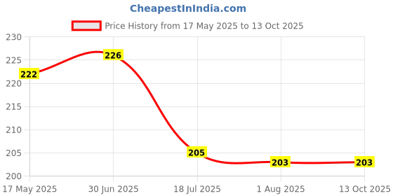 flipkart.com BBBIKINI PMA-enabled Charging Pad Receiver Price History Graph from 17 May 2025 to 13 Oct 2025