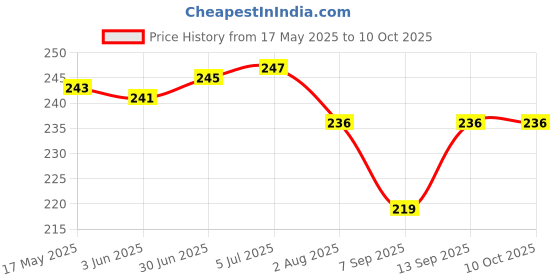 flipkart.com BBBIKINI PMA-enabled Charging Pad Receiver Price History Graph from 17 May 2025 to 10 Oct 2025