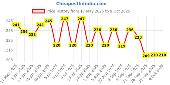 flipkart.com BBBIKINI PMA-enabled Charging Pad Receiver Price History Graph from 17 May 2025 to 9 Oct 2025