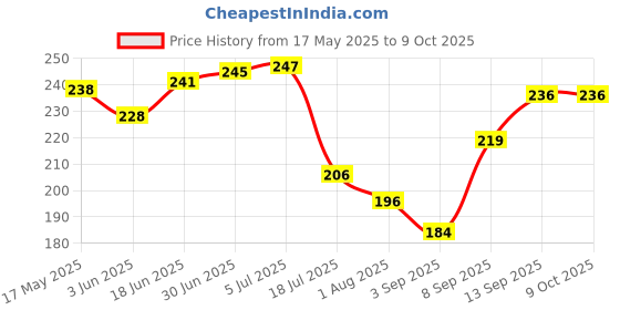 flipkart.com BBBIKINI PMA-enabled Charging Pad Receiver Price History Graph from 17 May 2025 to 9 Oct 2025