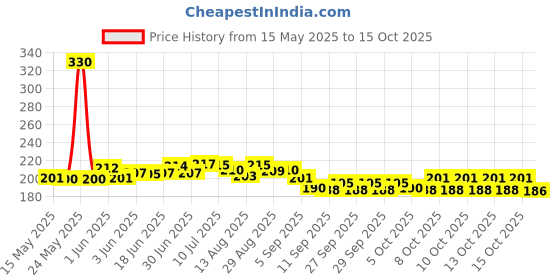 flipkart.com bbbikini Portable breathing exercise device-B Breathing Trainer bbbikini Price History Graph from 15 May 2025 to 15 Oct 2025