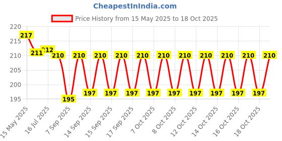 flipkart.com bbbikini Portable breathing exercise device Breathing Trainer bbbikini Price History Graph from 15 May 2025 to 17 Oct 2025