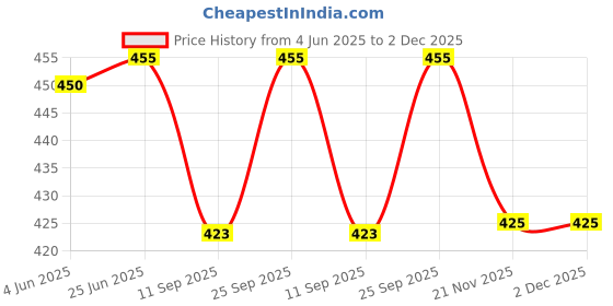 flipkart.com bbbikini Rolls Royce Blue Auto Open Umbrella Umbrella bbbikini Price History Graph from 4 Jun 2025 to 2 Dec 2025