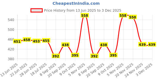 flipkart.com bbbikini Rolls Royce Maroon Auto Open Umbrella Umbrella bbbikini Price History Graph from 13 Jun 2025 to 3 Dec 2025