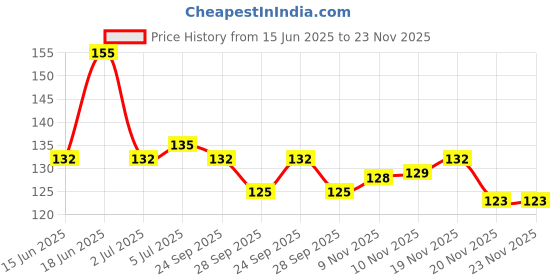 flipkart.com bbbikini Silicone Earplugs,3 Pairs of Noise Ear Plugs,Suitable for Sleeping,Swimming B Ear Plug bbbikini Price History Graph from 15 Jun 2025 to 22 Nov 2025