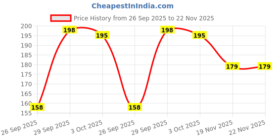 flipkart.com bbbikini Women Full Coverage Non Padded Bra bbbikini Price History Graph from 26 Sep 2025 to 22 Nov 2025