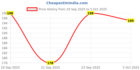 flipkart.com bbbikini Women Full Coverage Non Padded Bra bbbikini Price History Graph from 19 Sep 2025 to 5 Oct 2025