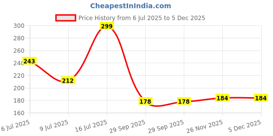 flipkart.com bbcmart Waterproof Two Wheeler Cover for Bajaj bbcmart Price History Graph from 6 Jul 2025 to 5 Dec 2025