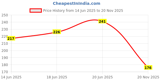 flipkart.com bbcmart Waterproof Two Wheeler Cover for Hero bbcmart Price History Graph from 14 Jun 2025 to 20 Nov 2025