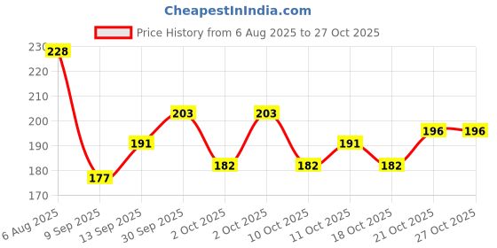 flipkart.com icall BBD-Automatic sensor Magnetic led night light Home appliance night lamp induction LED night light for Home, Wardrobe, Bedroom, Kitchen and More Night Lamp icall Price History Graph from 6 Aug 2025 to 27 Oct 2025