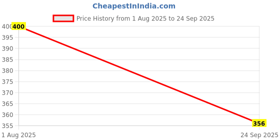flipkart.com bbd Digital Multicolor Clock bbd Price History Graph from 1 Aug 2025 to 24 Sep 2025