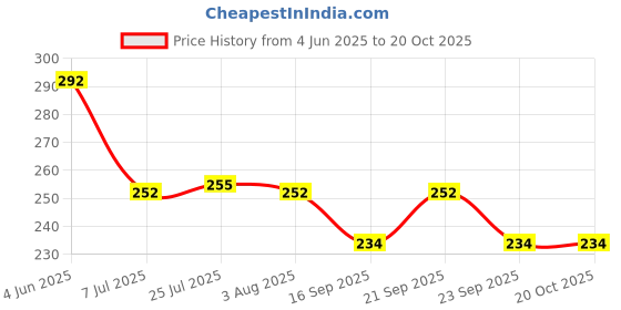 flipkart.com bbd kitchen shop 10000 ml Cooking Oil Dispenser Set bbd kitchen shop Price History Graph from 4 Jun 2025 to 19 Oct 2025
