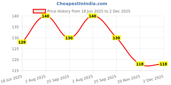 flipkart.com bbd kitchen shop 4 PCS Magic Practice Copybook For Kids, English Reusable Magical Tracing BOOK bbd kitchen shop Price History Graph from 18 Jun 2025 to 2 Dec 2025