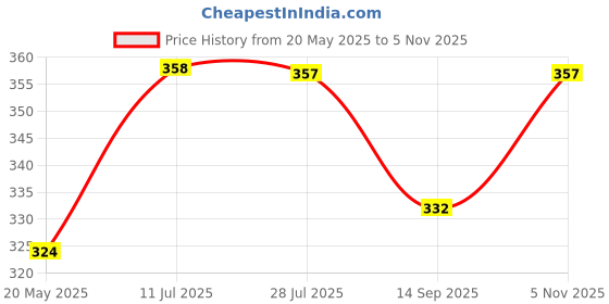 flipkart.com bbd kitchen shop Analog golden Clock bbd kitchen shop Price History Graph from 20 May 2025 to 5 Nov 2025