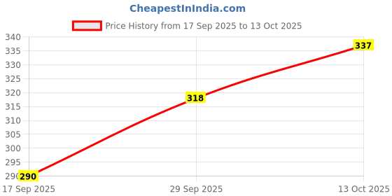 flipkart.com bbd kitchen shop Analog Silver Clock bbd kitchen shop Price History Graph from 17 Sep 2025 to 13 Oct 2025