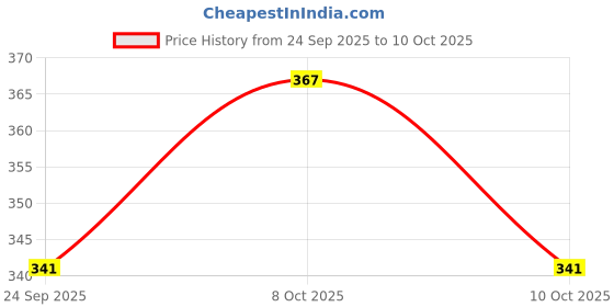 flipkart.com bbd kitchen shop Analog White Clock bbd kitchen shop Price History Graph from 24 Sep 2025 to 10 Oct 2025
