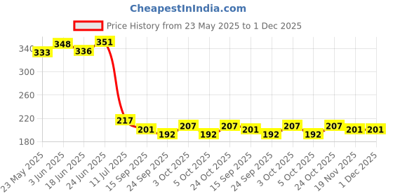 flipkart.com bbd kitchen shop Basin Plastic Pop-Up Strainer bbd kitchen shop Price History Graph from 23 May 2025 to 1 Dec 2025