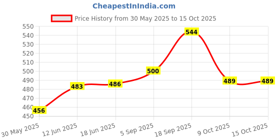 flipkart.com bbd kitchen shop BIG SIZE Rubber Inflatable Hopping Hopper Hop Bouncy Jumping Ball with Handle bbd kitchen shop Price History Graph from 30 May 2025 to 15 Oct 2025