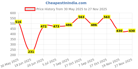 flipkart.com bbd kitchen shop BIG SIZE Rubber Inflatable Hopping Hopper Hop Bouncy Jumping Ball with Handle bbd kitchen shop Price History Graph from 30 May 2025 to 26 Nov 2025