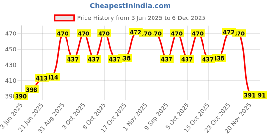 flipkart.com bbd kitchen shop Glass jug 1000 ml with Lid Drinking Glasses Set 6 Glass 250ML Jug Glass Set bbd kitchen shop Price History Graph from 3 Jun 2025 to 6 Dec 2025