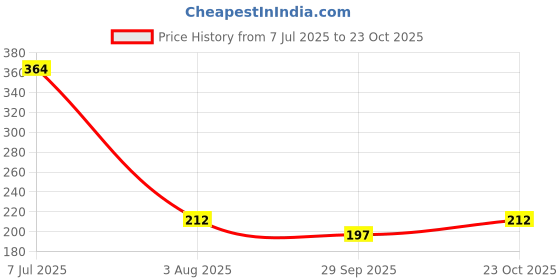 flipkart.com bbd kitchen shop Hand Saw Portable Mini Trimming Saw Horticulture Pruning Cutting Hand Saw Portable Mini Trimming Saw Horticulture Pruning Cutting Saw For Garden Chain Saw Pruner bbd kitchen shop Price History Graph from 7 Jul 2025 to 23 Oct 2025