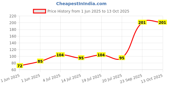 flipkart.com bbd kitchen shop Magic Book (set of 4) bbd kitchen shop Price History Graph from 1 Jun 2025 to 13 Oct 2025