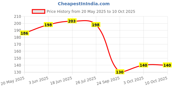 flipkart.com bbd kitchen shop Polyester Home Use Apron - Free Size bbd kitchen shop Price History Graph from 20 May 2025 to 10 Oct 2025