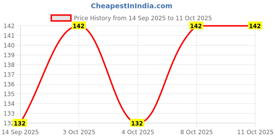 flipkart.com bbd kitchen shop Polyester Home Use Apron - Free Size bbd kitchen shop Price History Graph from 14 Sep 2025 to 11 Oct 2025