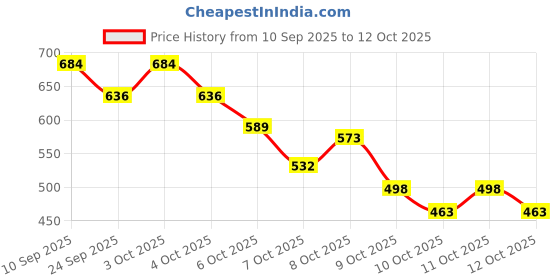 flipkart.com bbd kitchen shop Sink Anti-Splash Baffle Sink Plug bbd kitchen shop Price History Graph from 10 Sep 2025 to 12 Oct 2025
