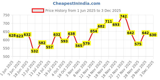 flipkart.com bbd kitchen shop Small Electric Handy Room Heater Compact Plug-in, The Wall Outlet 400Watts Mini Handy Heater Fan Wall-Adjustable Timer Digital Display for Office/Camper Fan Room Heater bbd kitchen shop Price History Graph from 1 Jun 2025 to 3 Dec 2025