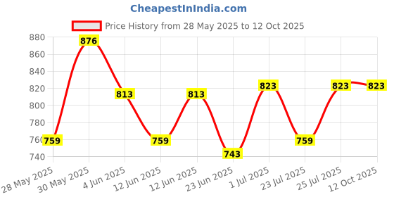 flipkart.com bbd kitchen shop Waffle maker 1 Waffle Maker bbd kitchen shop Price History Graph from 28 May 2025 to 12 Oct 2025