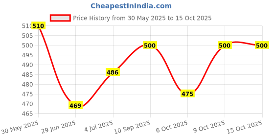 flipkart.com bbd kitchen shop WRAM 021 Reusable Female Urination Device bbd kitchen shop Price History Graph from 30 May 2025 to 15 Oct 2025